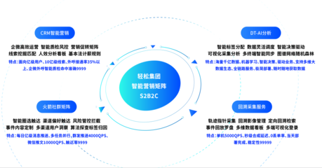 科技赋能·营销精准 轻松集团引领保险生态共赢新范式