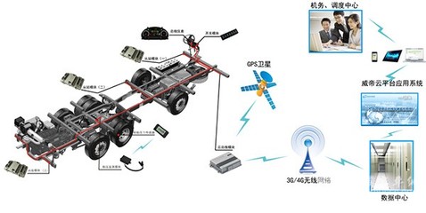 哈尔滨威帝天津车展启航 以电子产品技术引领客车大数据时代